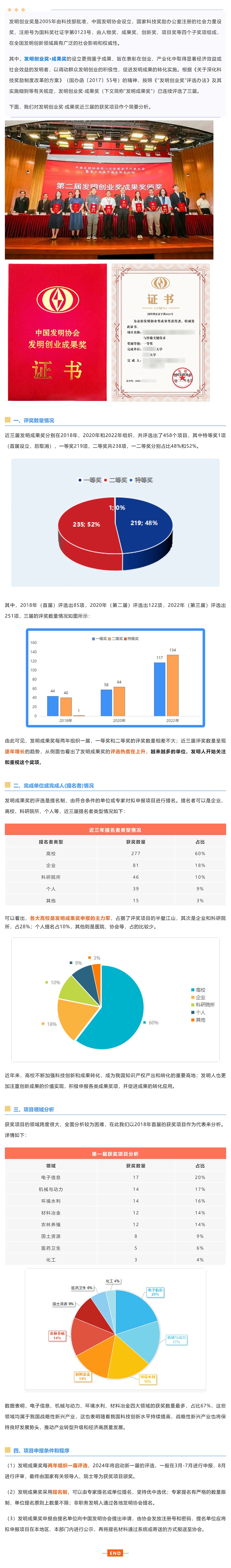 發明創業獎·成果獎介紹及近三屆獲獎數據分析_壹伴長圖1