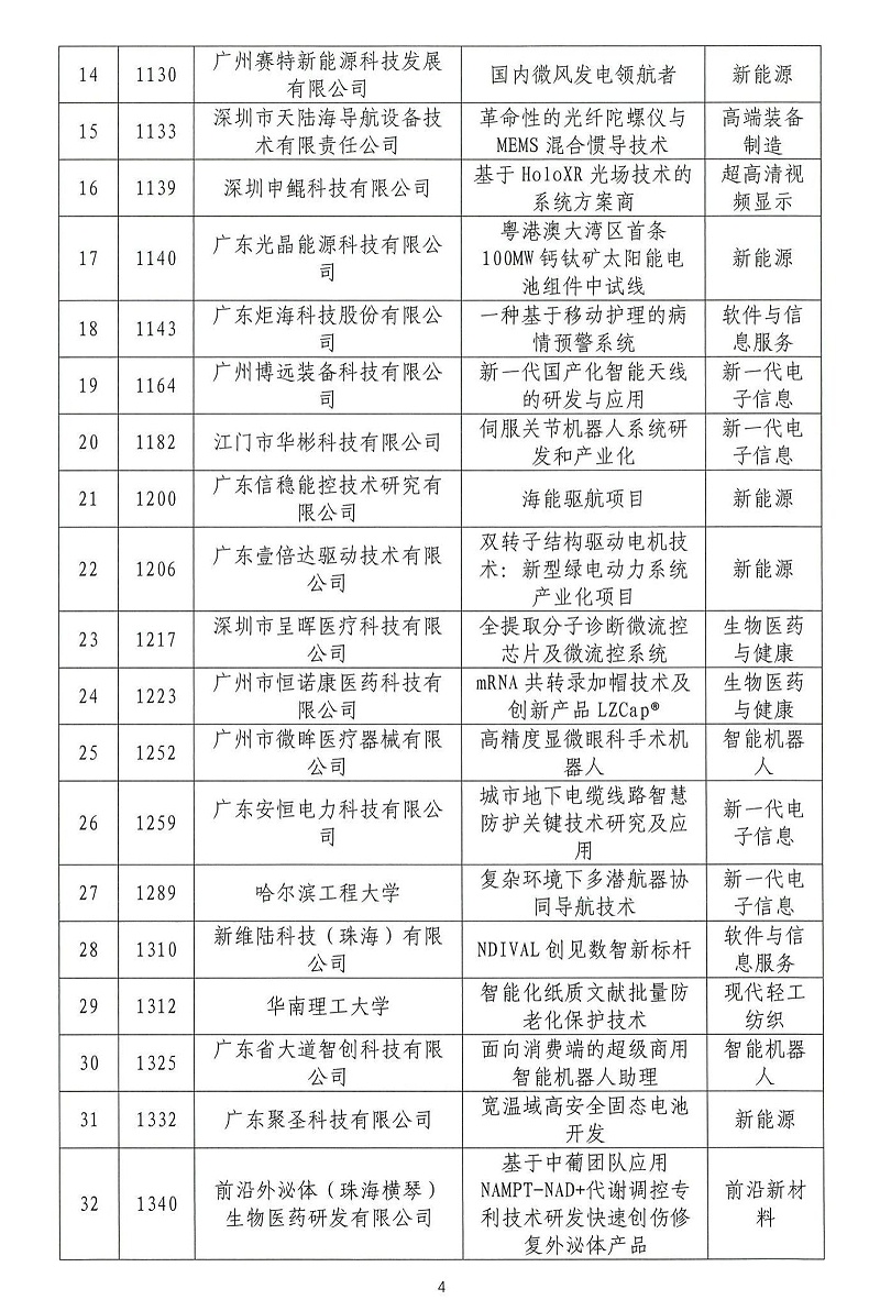 06-2024年粵港澳大灣區(qū)高價值專利培育布局大賽雙百強名單公示_03