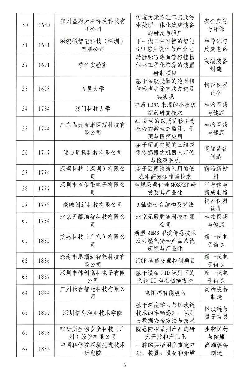 06-2024年粵港澳大灣區(qū)高價值專利培育布局大賽雙百強名單公示_05