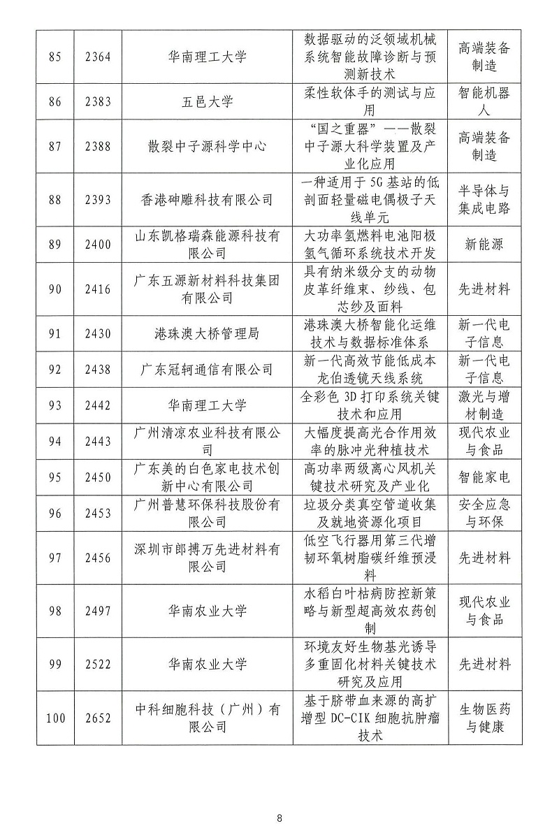 06-2024年粵港澳大灣區(qū)高價值專利培育布局大賽雙百強名單公示_07