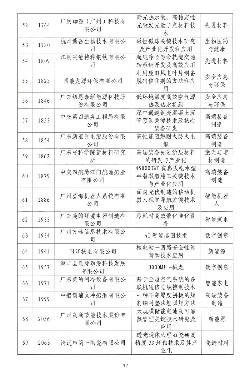 06-2024年粵港澳大灣區(qū)高價值專利培育布局大賽雙百強名單公示_11