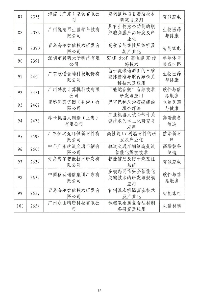 06-2024年粵港澳大灣區(qū)高價值專利培育布局大賽雙百強名單公示_13