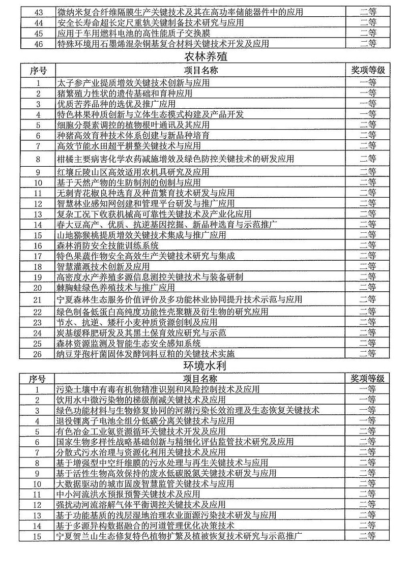 2024年度發明創業獎人物獎、成果獎、創新獎擬授獎名單和項目列表_06