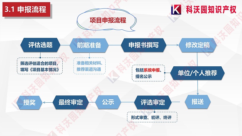 中國智能交通協會科學技術獎-科技獎科普PPT_10
