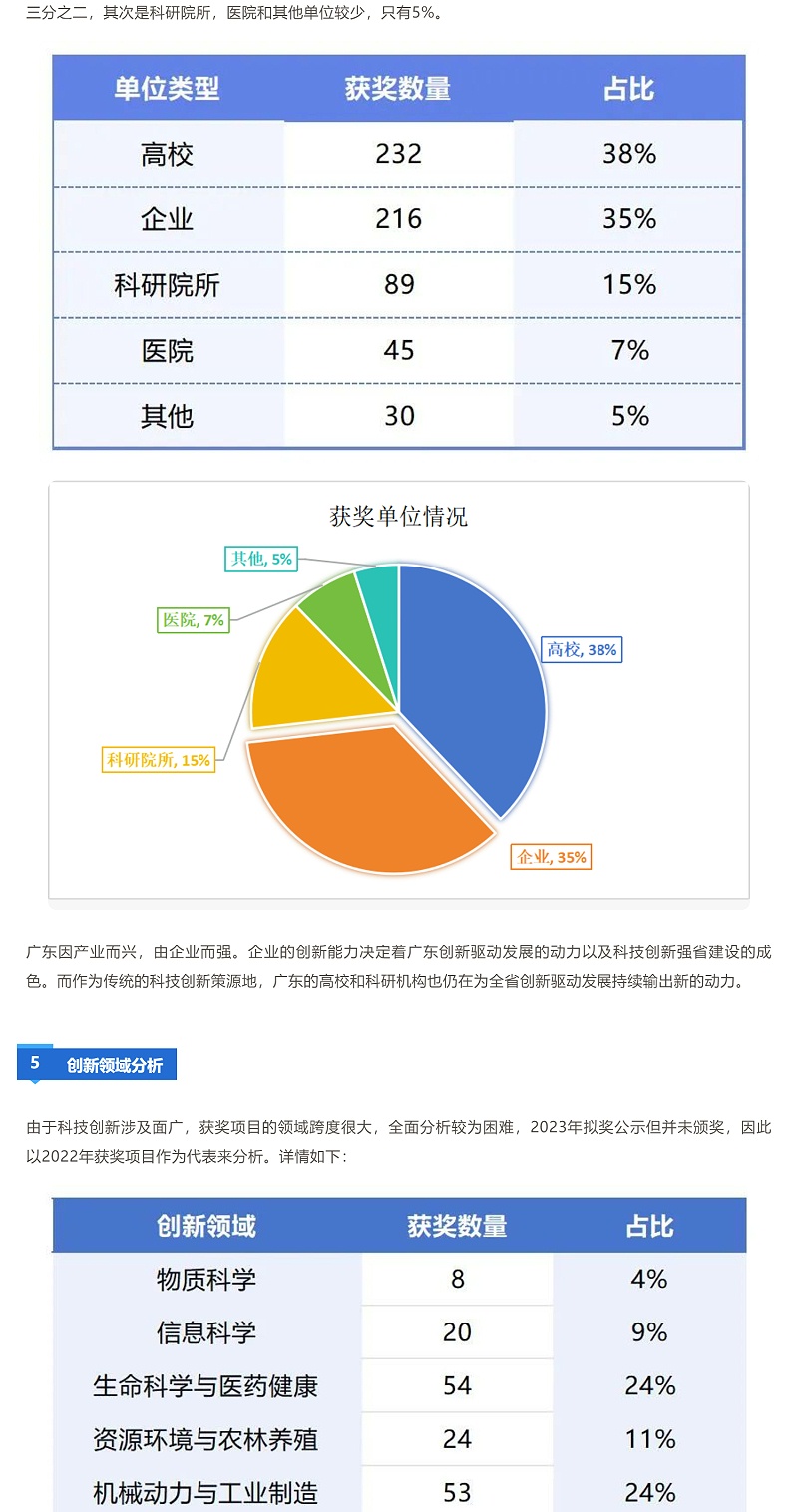 獲獎越來越難！廣東省科學技術獎近三年授獎情況分析_壹伴長圖3