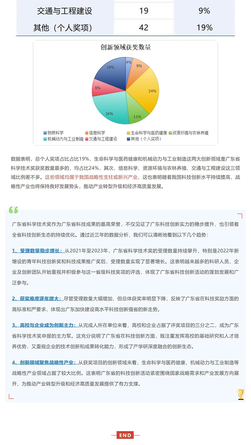 獲獎越來越難！廣東省科學技術獎近三年授獎情況分析_壹伴長圖4